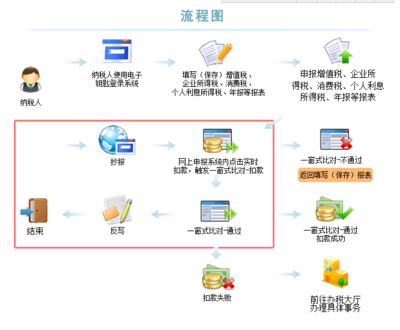 一般納稅人使用升級(jí)版稅控盤版網(wǎng)上抄報(bào)流程