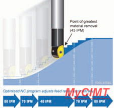過程優化軟件 縮短企業產品制造周期的關鍵利器